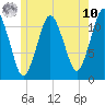 Cutler tide chart for Thursday, July 10, 2025