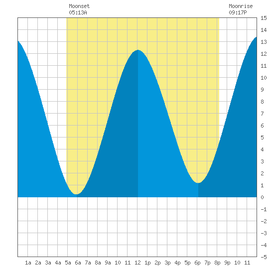 Cutler tide chart for Friday, July 11, 2025
