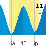 Cutler tide chart for Friday, July 11, 2025