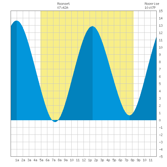 Cutler tide chart for Sunday, July 13, 2025