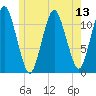 Cutler tide chart for Sunday, July 13, 2025