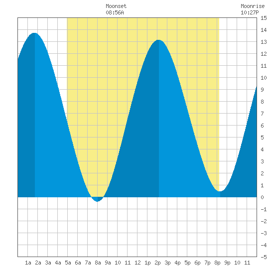 Cutler tide chart for Monday, July 14, 2025