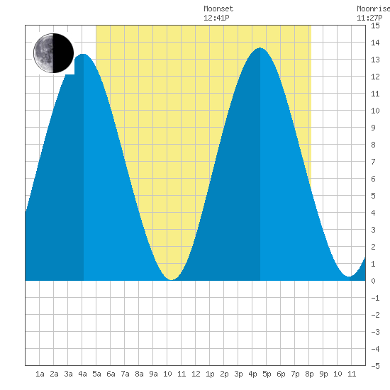 Cutler tide chart for Thursday, July 17, 2025