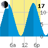 Cutler tide chart for Thursday, July 17, 2025