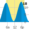 Cutler tide chart for Friday, July 18, 2025
