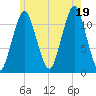 Cutler tide chart for Saturday, July 19, 2025