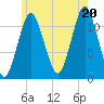 Cutler tide chart for Sunday, July 20, 2025