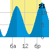 Cutler tide chart for Monday, July 21, 2025