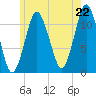 Cutler tide chart for Tuesday, July 22, 2025