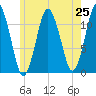 Cutler tide chart for Friday, July 25, 2025