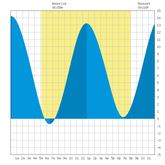 Cutler tide chart for Saturday, July 26, 2025