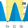Cutler tide chart for Saturday, July 26, 2025