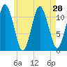 Cutler tide chart for Monday, July 28, 2025