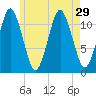 Cutler tide chart for Tuesday, July 29, 2025