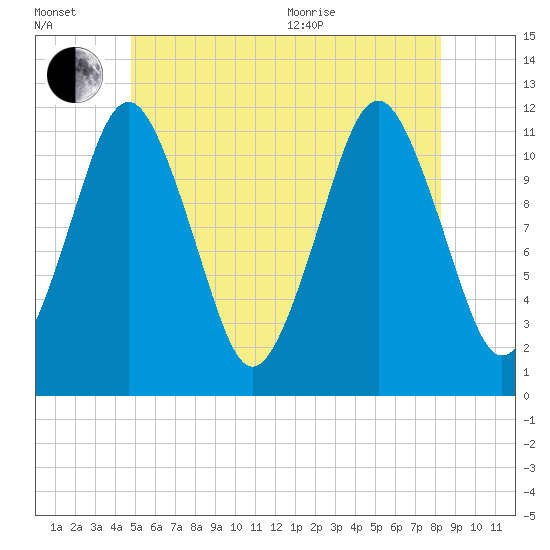 Cutler tide chart for Wednesday, July 2, 2025