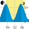 Cutler tide chart for Wednesday, July 2, 2025