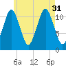 Cutler tide chart for Thursday, July 31, 2025