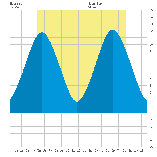 Cutler tide chart for Thursday, July 3, 2025