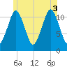 Cutler tide chart for Thursday, July 3, 2025