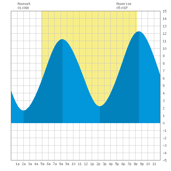 Cutler tide chart for Sunday, July 6, 2025