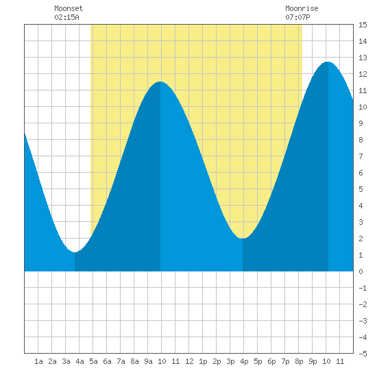 Cutler tide chart for Tuesday, July 8, 2025