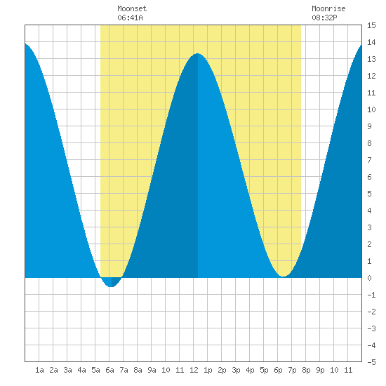 Cutler tide chart for Sunday, August 10, 2025