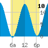 Cutler tide chart for Sunday, August 10, 2025