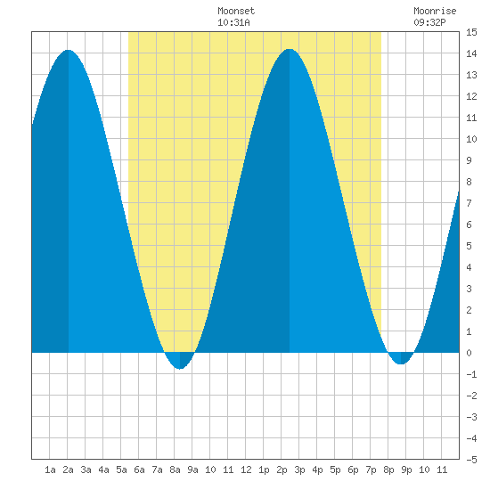 Cutler tide chart for Wednesday, August 13, 2025