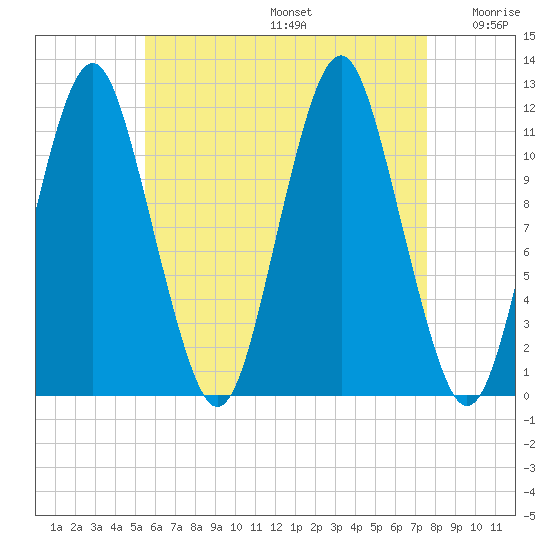 Cutler tide chart for Thursday, August 14, 2025