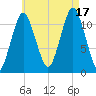 Cutler tide chart for Sunday, August 17, 2025