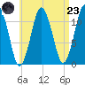 Cutler tide chart for Saturday, August 23, 2025