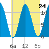 Cutler tide chart for Sunday, August 24, 2025