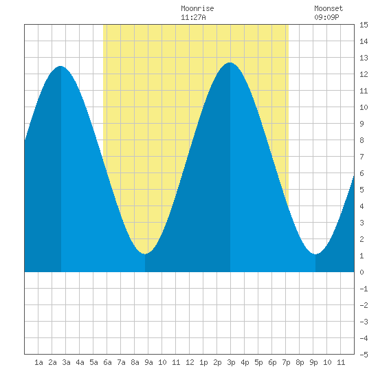 Cutler tide chart for Thursday, August 28, 2025