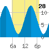 Cutler tide chart for Thursday, August 28, 2025