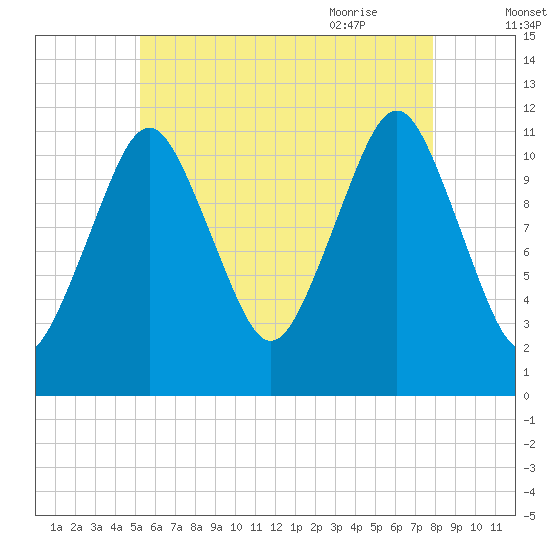 Cutler tide chart for Saturday, August 2, 2025