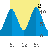 Cutler tide chart for Saturday, August 2, 2025