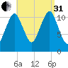Cutler tide chart for Sunday, August 31, 2025