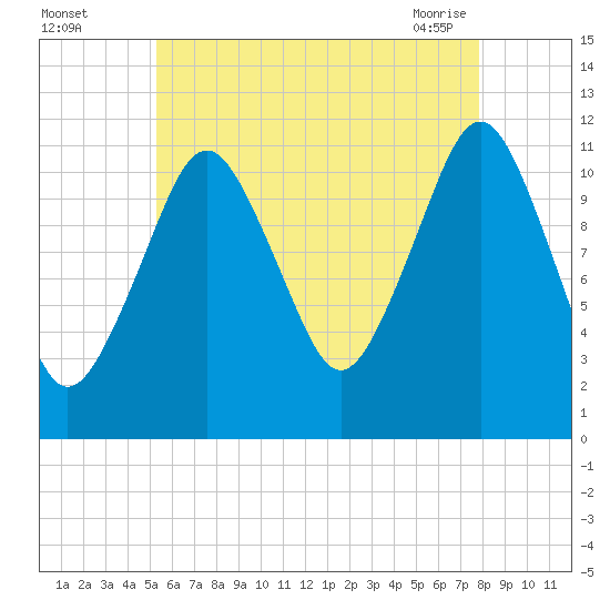 Cutler tide chart for Monday, August 4, 2025