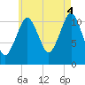 Cutler tide chart for Monday, August 4, 2025