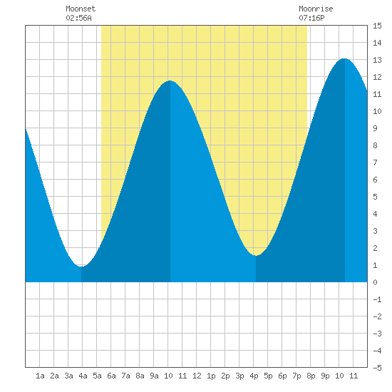 Cutler tide chart for Thursday, August 7, 2025