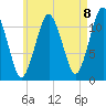 Cutler tide chart for Friday, August 8, 2025