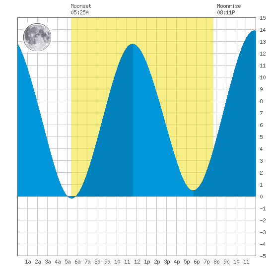 Cutler tide chart for Saturday, August 9, 2025