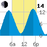 Cutler tide chart for Sunday, September 14, 2025