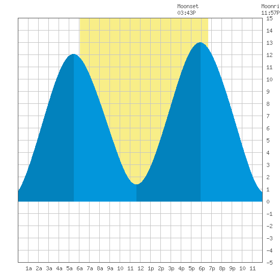 Cutler tide chart for Monday, September 15, 2025