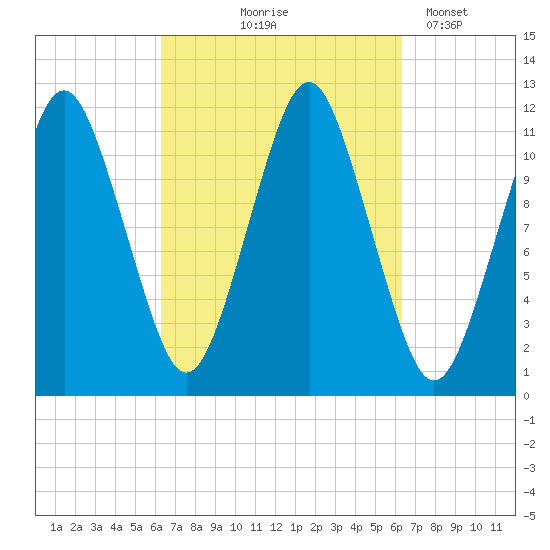 Cutler tide chart for Thursday, September 25, 2025