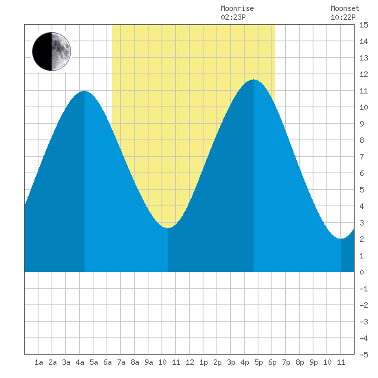 Cutler tide chart for Monday, September 29, 2025