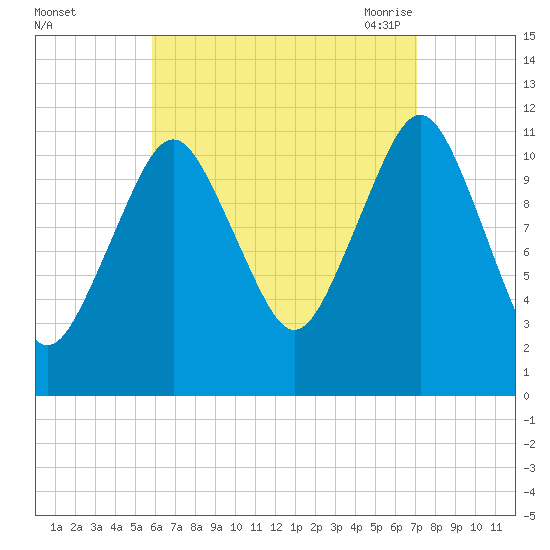 Cutler tide chart for Tuesday, September 2, 2025