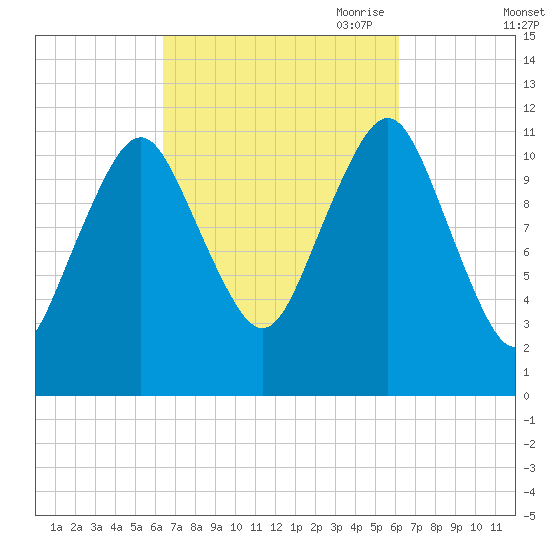 Cutler tide chart for Tuesday, September 30, 2025