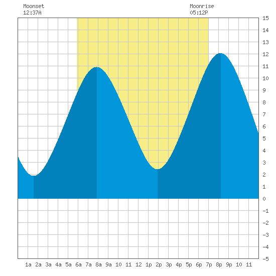Cutler tide chart for Wednesday, September 3, 2025