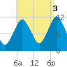 Cutler tide chart for Wednesday, September 3, 2025